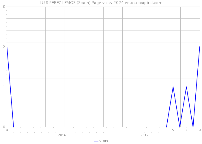 LUIS PEREZ LEMOS (Spain) Page visits 2024 