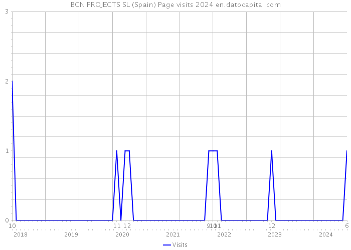 BCN PROJECTS SL (Spain) Page visits 2024 