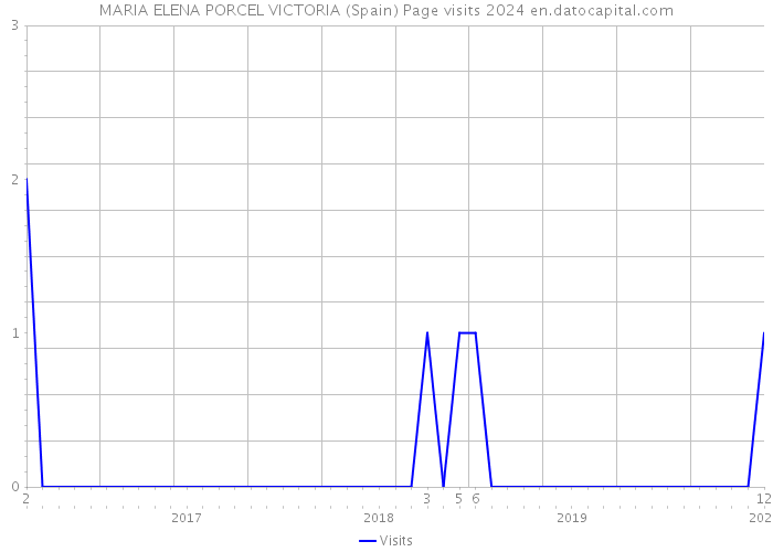 MARIA ELENA PORCEL VICTORIA (Spain) Page visits 2024 