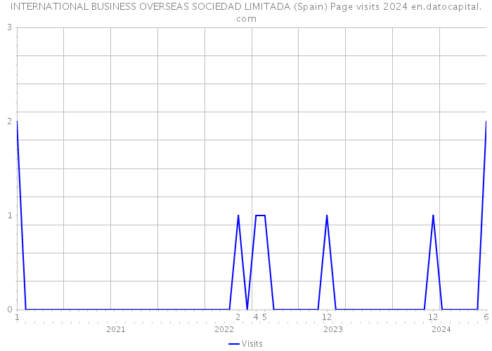 INTERNATIONAL BUSINESS OVERSEAS SOCIEDAD LIMITADA (Spain) Page visits 2024 