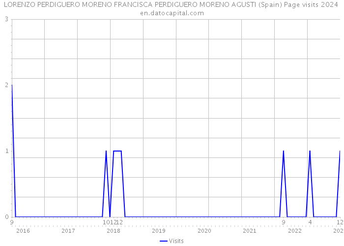 LORENZO PERDIGUERO MORENO FRANCISCA PERDIGUERO MORENO AGUSTI (Spain) Page visits 2024 