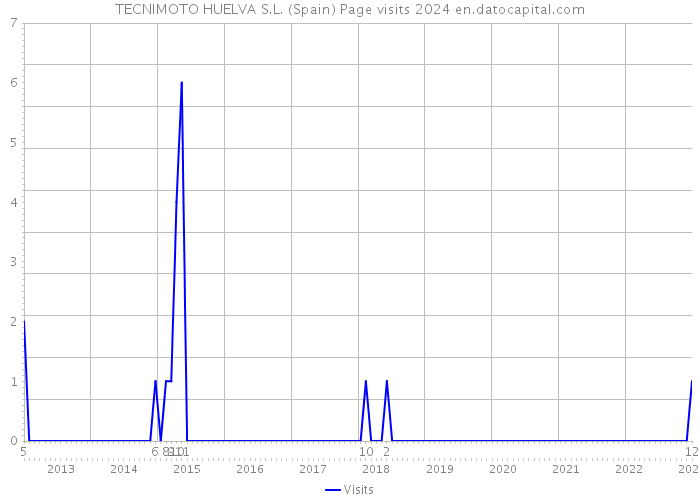 TECNIMOTO HUELVA S.L. (Spain) Page visits 2024 