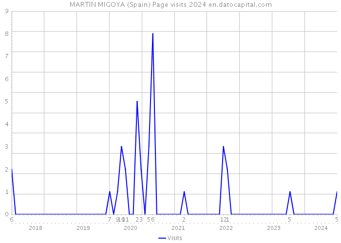 MARTIN MIGOYA (Spain) Page visits 2024 