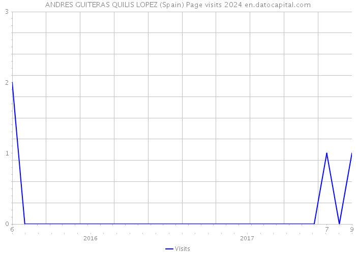 ANDRES GUITERAS QUILIS LOPEZ (Spain) Page visits 2024 