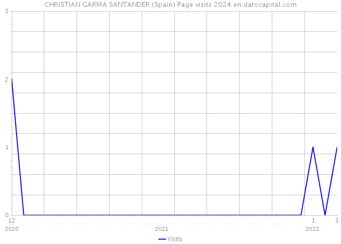 CHRISTIAN GARMA SANTANDER (Spain) Page visits 2024 