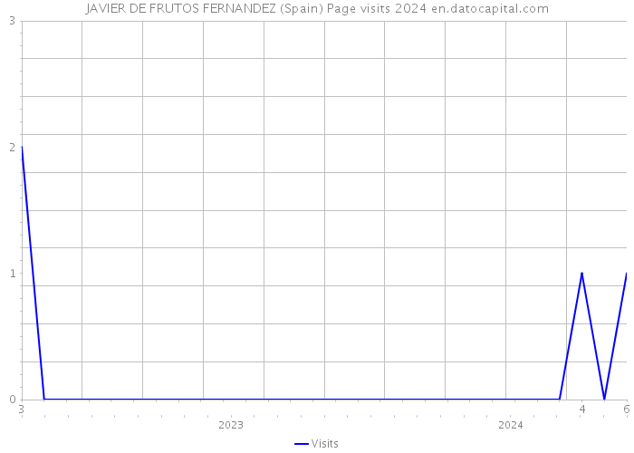 JAVIER DE FRUTOS FERNANDEZ (Spain) Page visits 2024 