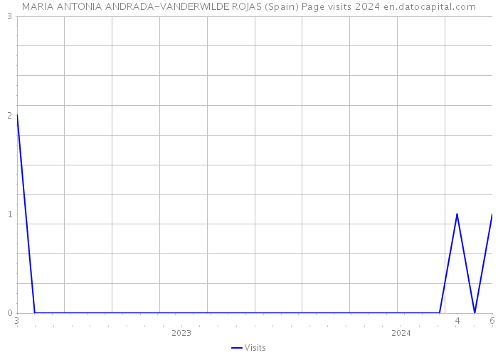 MARIA ANTONIA ANDRADA-VANDERWILDE ROJAS (Spain) Page visits 2024 