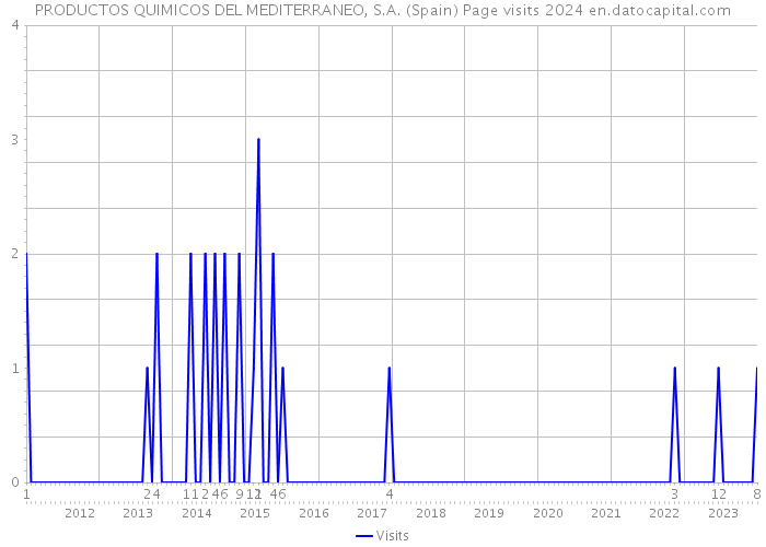 PRODUCTOS QUIMICOS DEL MEDITERRANEO, S.A. (Spain) Page visits 2024 