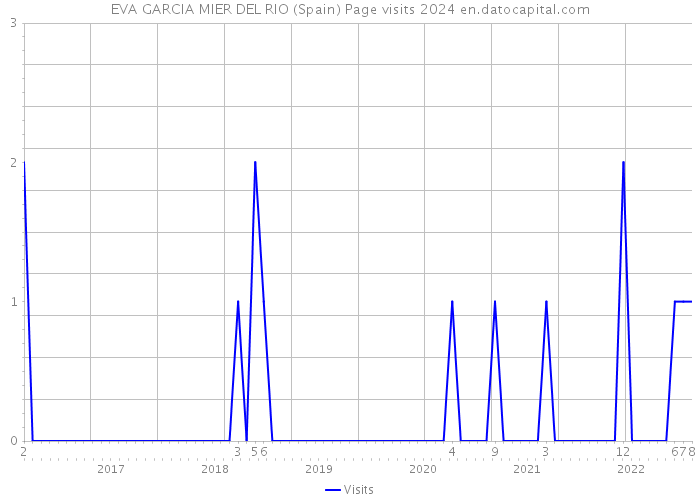 EVA GARCIA MIER DEL RIO (Spain) Page visits 2024 