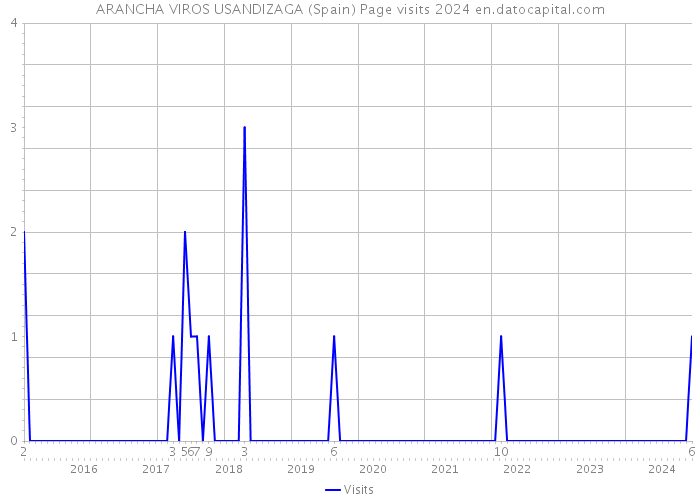 ARANCHA VIROS USANDIZAGA (Spain) Page visits 2024 