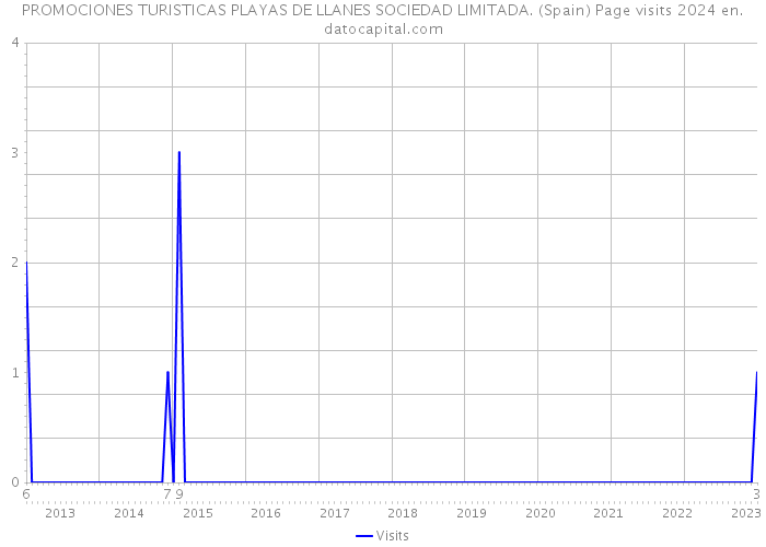 PROMOCIONES TURISTICAS PLAYAS DE LLANES SOCIEDAD LIMITADA. (Spain) Page visits 2024 