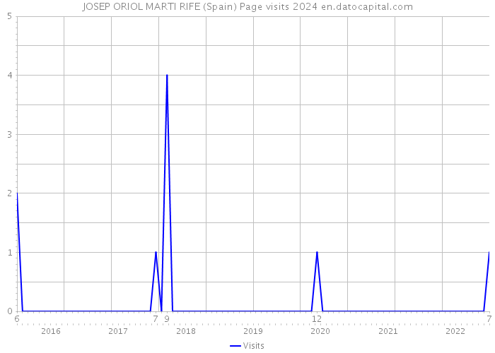 JOSEP ORIOL MARTI RIFE (Spain) Page visits 2024 