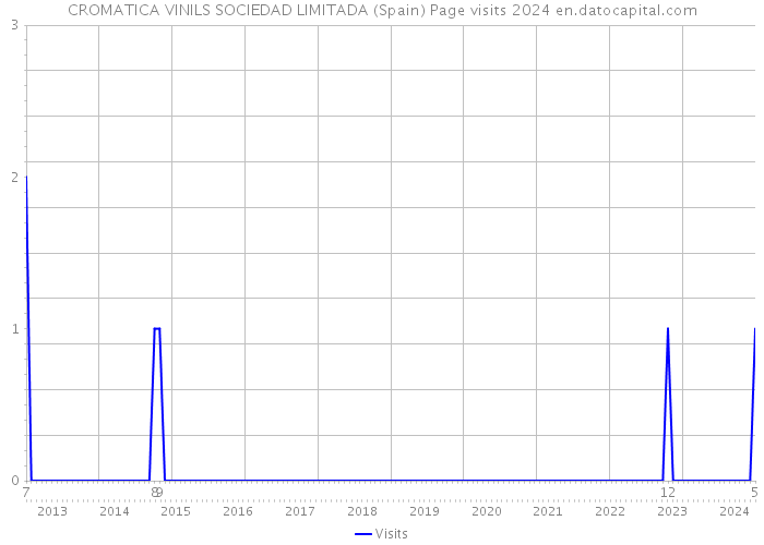 CROMATICA VINILS SOCIEDAD LIMITADA (Spain) Page visits 2024 