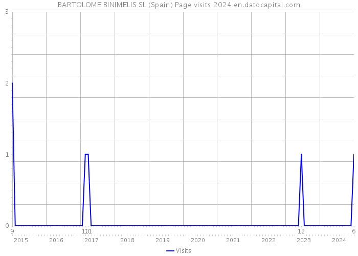 BARTOLOME BINIMELIS SL (Spain) Page visits 2024 