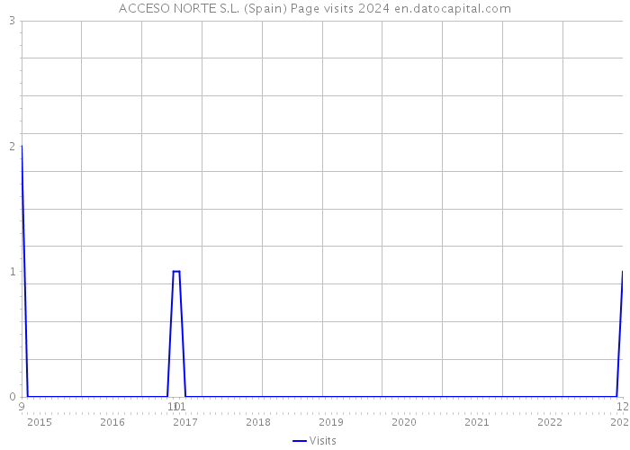 ACCESO NORTE S.L. (Spain) Page visits 2024 