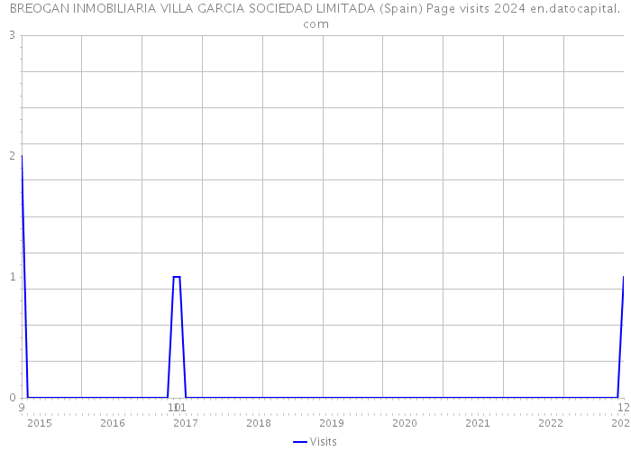 BREOGAN INMOBILIARIA VILLA GARCIA SOCIEDAD LIMITADA (Spain) Page visits 2024 