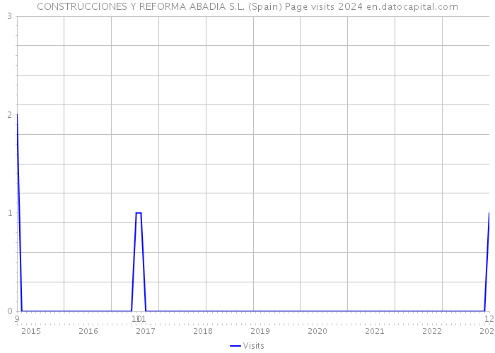 CONSTRUCCIONES Y REFORMA ABADIA S.L. (Spain) Page visits 2024 