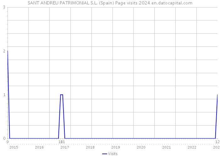 SANT ANDREU PATRIMONIAL S.L. (Spain) Page visits 2024 