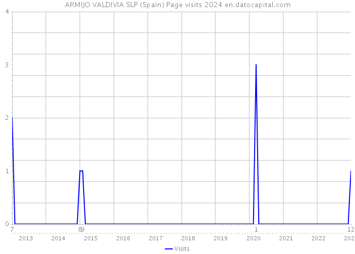 ARMIJO VALDIVIA SLP (Spain) Page visits 2024 