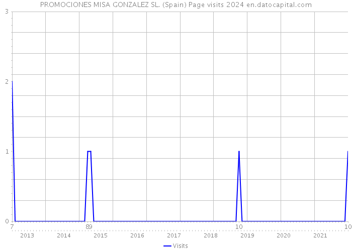 PROMOCIONES MISA GONZALEZ SL. (Spain) Page visits 2024 