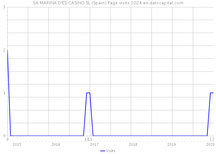 SA MARINA D'ES CASINO SL (Spain) Page visits 2024 