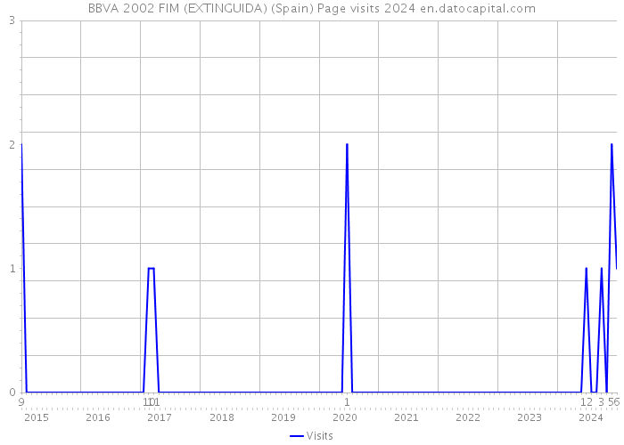 BBVA 2002 FIM (EXTINGUIDA) (Spain) Page visits 2024 