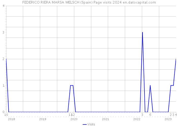 FEDERICO RIERA MARSA WELSCH (Spain) Page visits 2024 