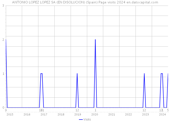 ANTONIO LOPEZ LOPEZ SA (EN DISOLUCION) (Spain) Page visits 2024 