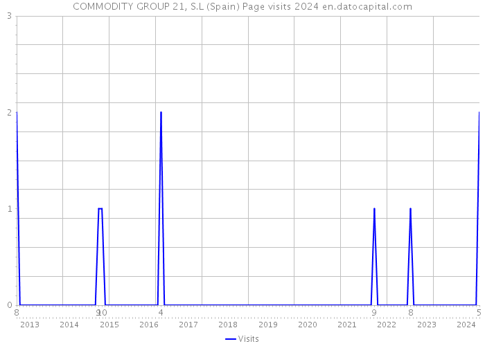 COMMODITY GROUP 21, S.L (Spain) Page visits 2024 