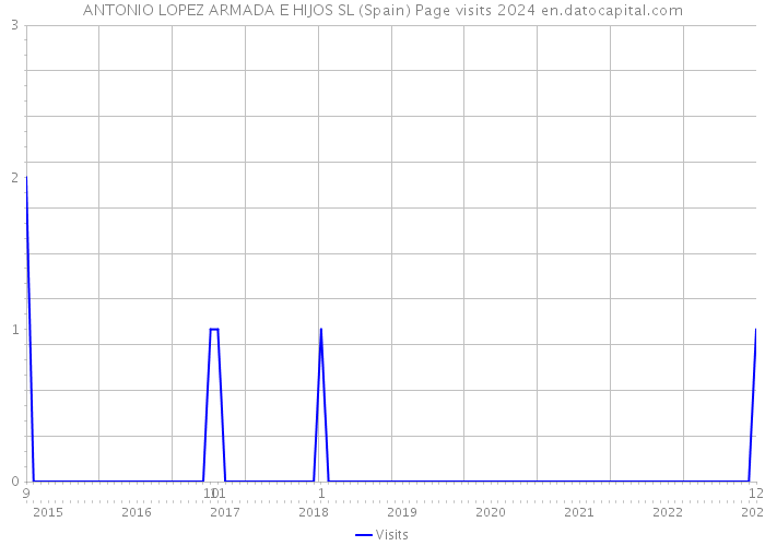 ANTONIO LOPEZ ARMADA E HIJOS SL (Spain) Page visits 2024 