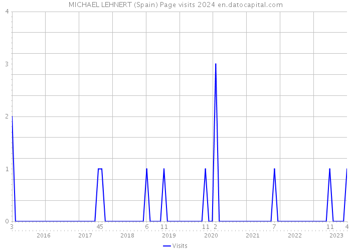 MICHAEL LEHNERT (Spain) Page visits 2024 