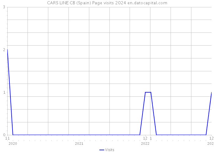 CARS LINE CB (Spain) Page visits 2024 