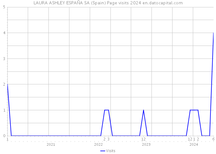 LAURA ASHLEY ESPAÑA SA (Spain) Page visits 2024 