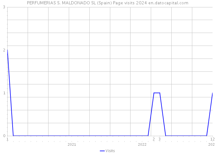 PERFUMERIAS S. MALDONADO SL (Spain) Page visits 2024 