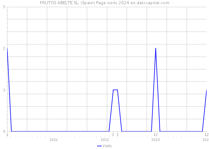 FRUTOS ABELTE SL. (Spain) Page visits 2024 