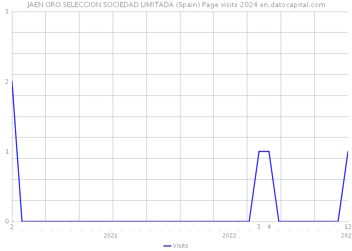 JAEN ORO SELECCION SOCIEDAD LIMITADA (Spain) Page visits 2024 