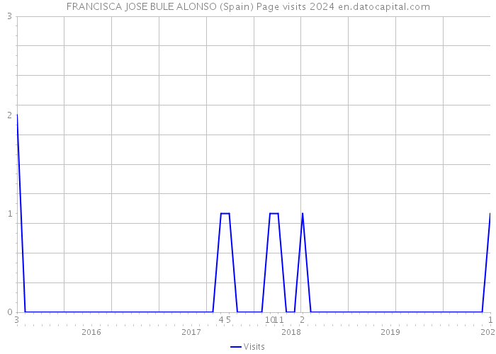 FRANCISCA JOSE BULE ALONSO (Spain) Page visits 2024 
