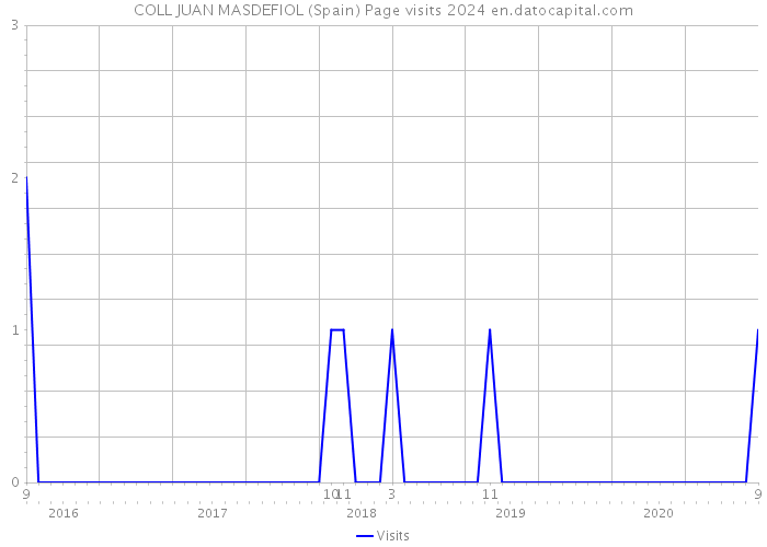COLL JUAN MASDEFIOL (Spain) Page visits 2024 