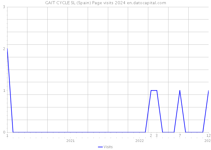 GAIT CYCLE SL (Spain) Page visits 2024 
