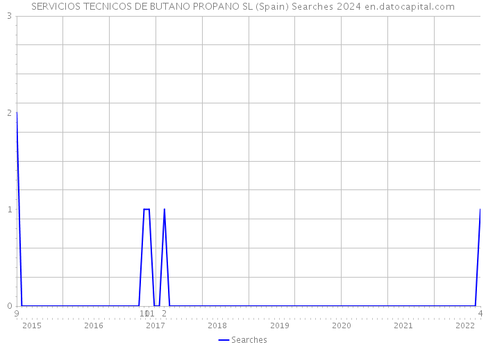 SERVICIOS TECNICOS DE BUTANO PROPANO SL (Spain) Searches 2024 