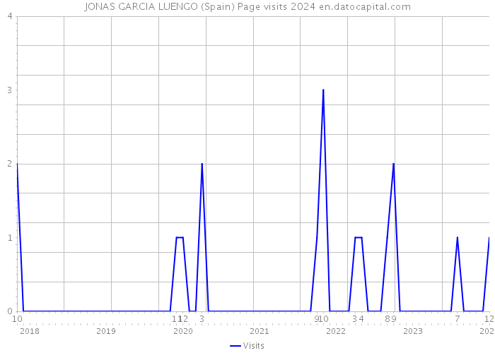 JONAS GARCIA LUENGO (Spain) Page visits 2024 