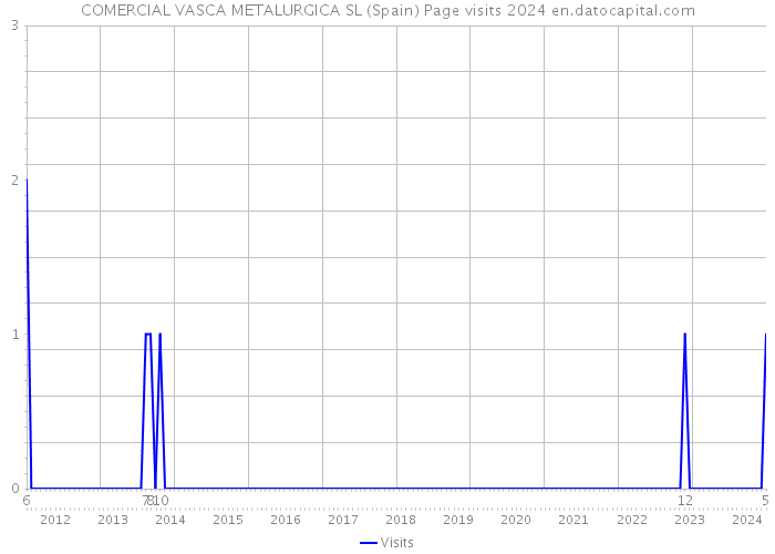 COMERCIAL VASCA METALURGICA SL (Spain) Page visits 2024 
