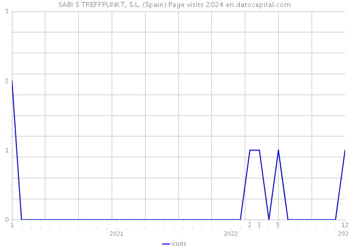 SABI S TREFFPUNKT, S.L. (Spain) Page visits 2024 