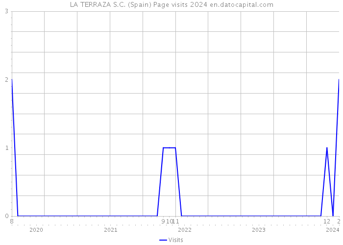 LA TERRAZA S.C. (Spain) Page visits 2024 