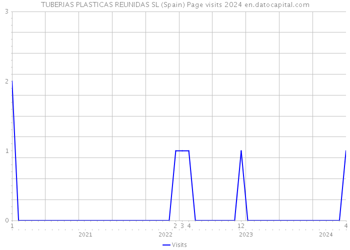 TUBERIAS PLASTICAS REUNIDAS SL (Spain) Page visits 2024 