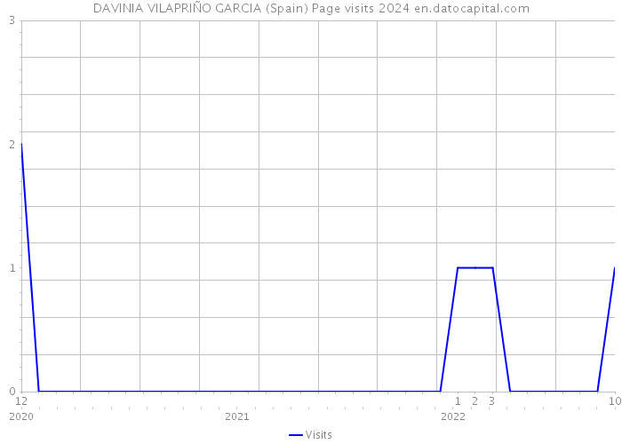 DAVINIA VILAPRIÑO GARCIA (Spain) Page visits 2024 