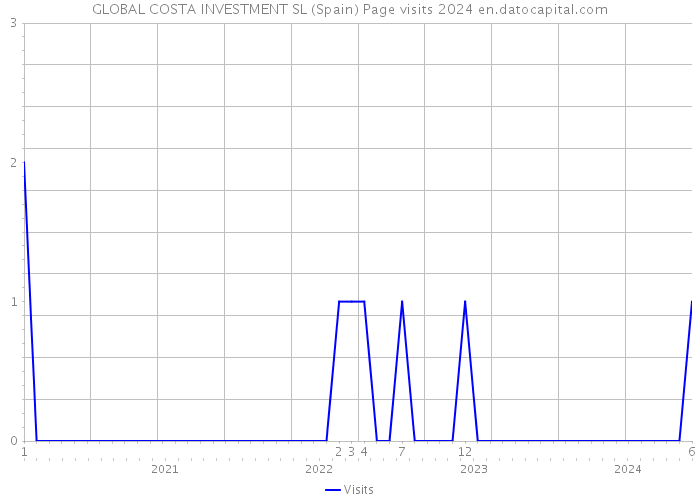 GLOBAL COSTA INVESTMENT SL (Spain) Page visits 2024 