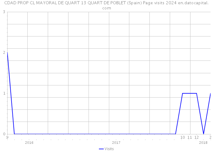 CDAD PROP CL MAYORAL DE QUART 13 QUART DE POBLET (Spain) Page visits 2024 