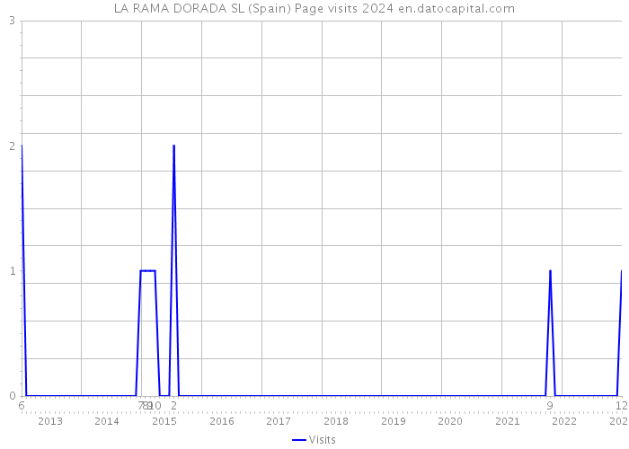 LA RAMA DORADA SL (Spain) Page visits 2024 