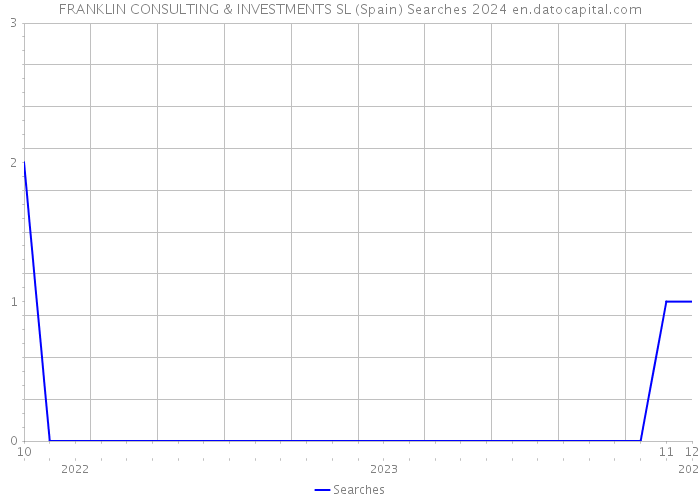 FRANKLIN CONSULTING & INVESTMENTS SL (Spain) Searches 2024 
